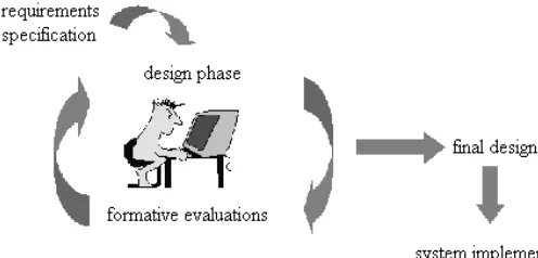 Figure 1. User-Centred System Design  