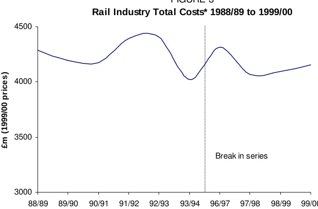 FIGURE 3Rail Industry Total Costs* 1988/89 to 1999/00