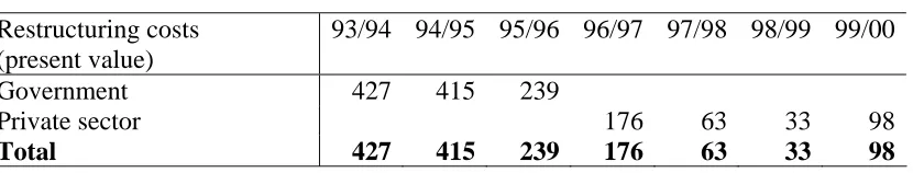 TABLE 5 Restructuring Costs 