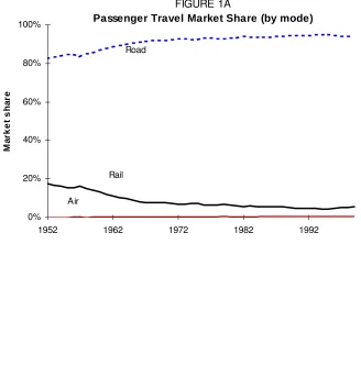 FIGURE 1APassenger Travel Market Share (by mode)