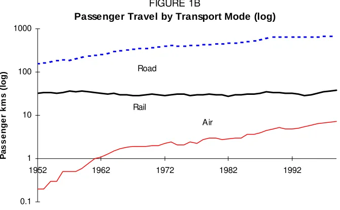 FIGURE 1B Passenger Travel by Transport Mode (log)