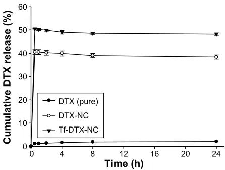 Table 1 Physical properties of DTX-ncs and Tf-DTX-ncs (mean ± sD)