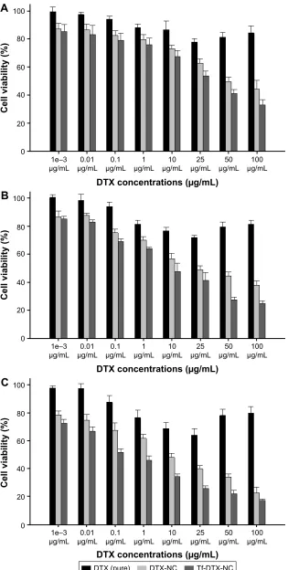 Figure 5 evaluation of cytotoxicity.Notes: cytotoxicity of DTX (pure) and DTX-ncs or Tf-DTX-ncs was compared at 24 hours (A), 48 hours (B), and 72 hours (C)