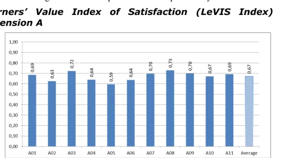 Figure 5. Learners’ Value Index of Satisfaction (LeVIS Index) Dimension A – Course  Contents 