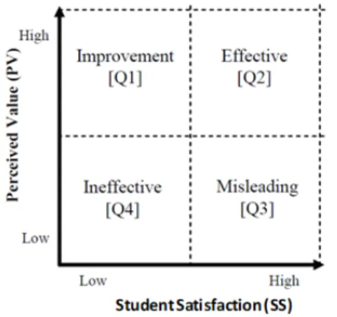 Figure 3. The Value-Satisfaction Grid (adapted from Levy (2006) &amp; Levy et al. (2009))  The Value-Satisfaction Grid does not provide, however, a measure of the magnitude of  e-learning  system  effectiveness  and,  therefore,  should  be  complemented  