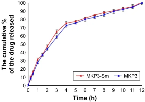 Figure 6 X-ray diffraction of powder from the crushed tablets of MKP3, pure metformin hcl, TKP, and xanthan.Abbreviations: hcl, hydrochloric acid; TKP, tamarind kernel powder; cPs, counts per second.