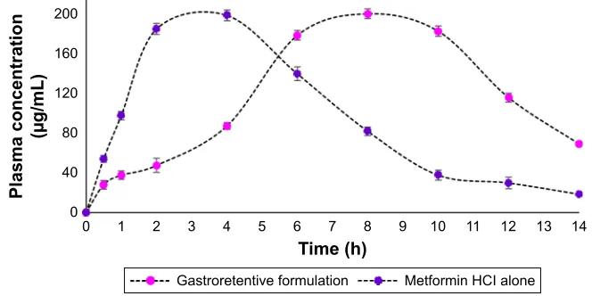 Figure 11 Plasma metformin concentration vs time profiles after oral administration of gastroretentive and control formulations to healthy rabbits.Abbreviations: h, hours; hcl, hydrochloric acid.