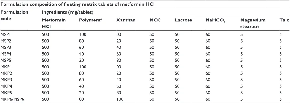 Table 1 Formulation composition of gastroretentive matrix tablet of metformin hcl