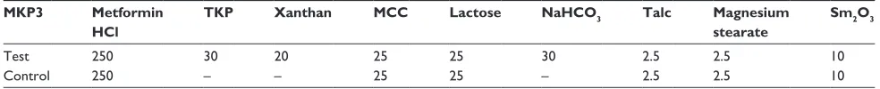 Table 2 composition of test formulation and a control formulation of MKP3 prepared for in vivo study (mg)