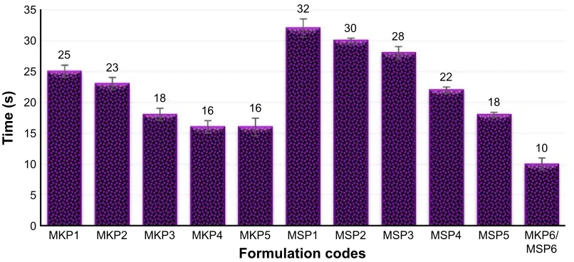 Table 3 Physical properties of metformin hcl matrix tablets (mean ± sD)