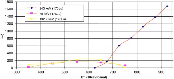 Fig. 3. Preliminary results: Experimental Pγ for the neutron-induced radiative capture of 175Lu.