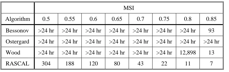 Table 3.  Algorithm Time Comparison Results (seconds) 