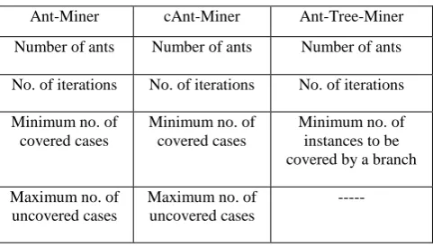 Table 2: Description of input parameters used in Experiments 