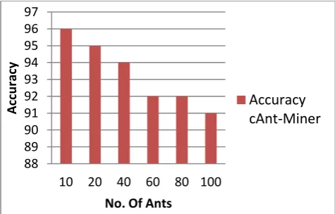 Fig 4: Accuracy vs. No. of Ants for cAnt- Miner 