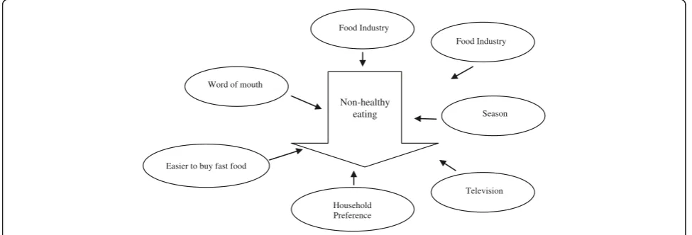 Figure 4 Interpretation of the cluster Time Factors by select food oasis participants.