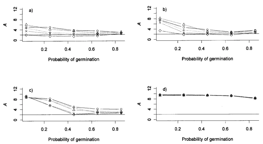 Figure 6: Optimal values for the resource-depletion coefﬁcient,the probability of adult mortality