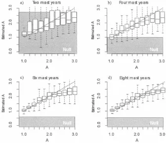 Figure B1: Box plots of the estimates of A against true values based on simulated data for which the true value is known