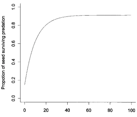 Figure 1: Empirical relationship between the proportion of seed escapingseed predators and the size of successive seed crops, from Kelly andSullivan (1997).