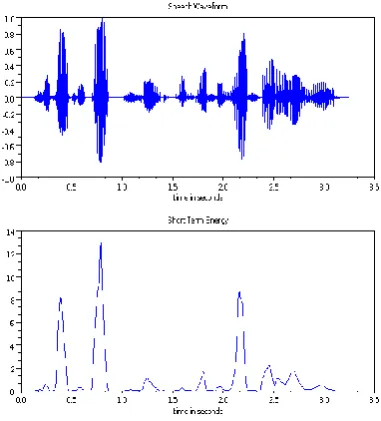 Fig 2: A speech signal (a) Speech Waveform (b) Short Term Energy.  