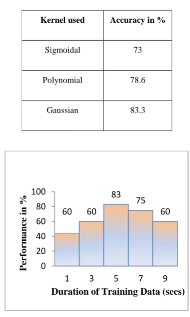 Table 1: Classification Performance Using Different  Kernel Functions. 