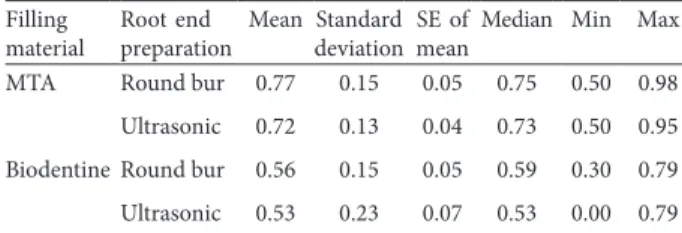 Table 1: Statistical analysis of mean microleakage (mm) recorded  in all the groups