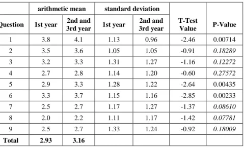 Table  3.    The  results  of  the  survey  on  the  acceptance  of  privacy  violation  associated  with  the  year of study
