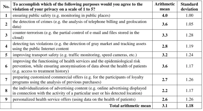 Table 1.  The approval for violations of privacy associated with different objectives - arithmetic  mean and standard deviation 