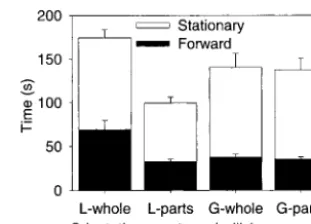 Figure 8. Mean time spent pressing the forward button, or neitherbutton (“stationary”) in the SM-C test trials of experiment 1