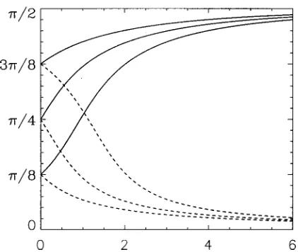 FIG. 1. The dependence of the soliton parameter � on the dimensionlessdistance �¯ ���K�(�LV2)�1