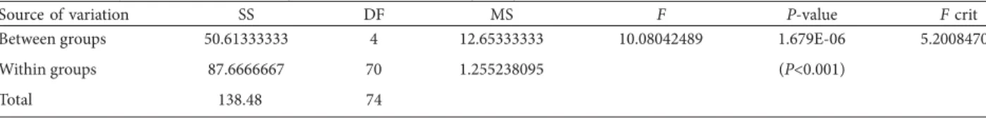 Table 2: One-way ANOVA-F table for signifi cant diff erence among fi ve groups
