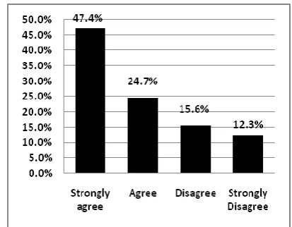 Fig 1: Willingness of the students to adopt pair programming 