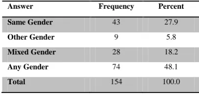 Fig 2. Preferred personality level for partner 