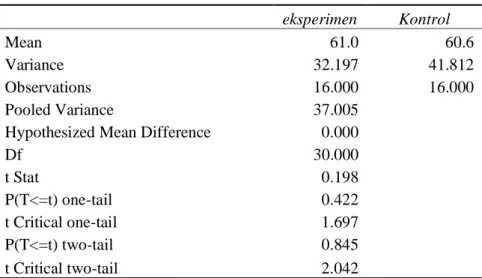 Table 1 Result of t test of Pretest value 