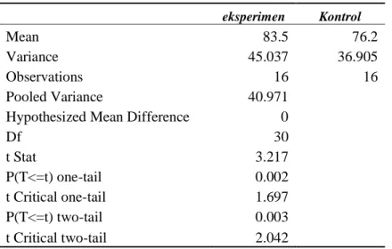 Table 2 Result of t test of Posstest value 