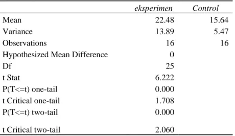 Table 3 Result of t test value of Gain Score 