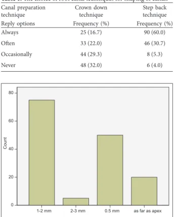 Table 1: Th e choice of root canal techniques for shaping of canals Canal preparation  technique Crown down technique Step back technique Reply options Frequency (%) Frequency (%)