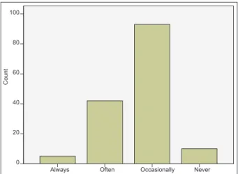 Table 2: Procedural accidents occurred during shaping and obturation of canals