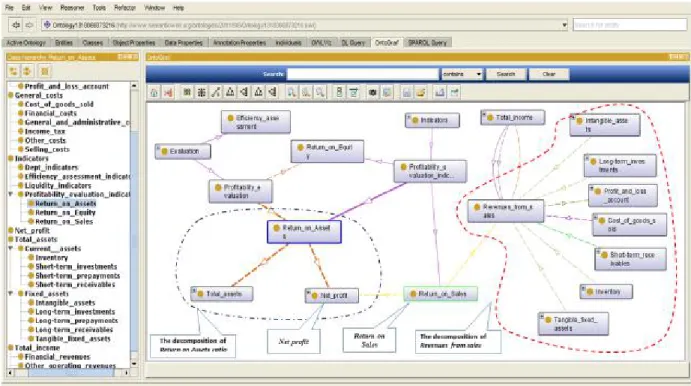 Figure 2. An example of visualization of a semantic network of the system to analyze ROA ratio  Source: an application that was built for this study, based on Protégé 4.1