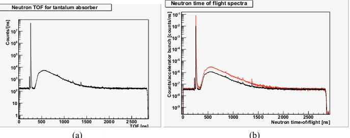 Fig. 2. (a) A typical TOF spectrum at nELBE.The spectra are completely dominated by γ – ﬂash count rate.(b) A typical TOF specta at nELBE without target (red) and with traget (black)