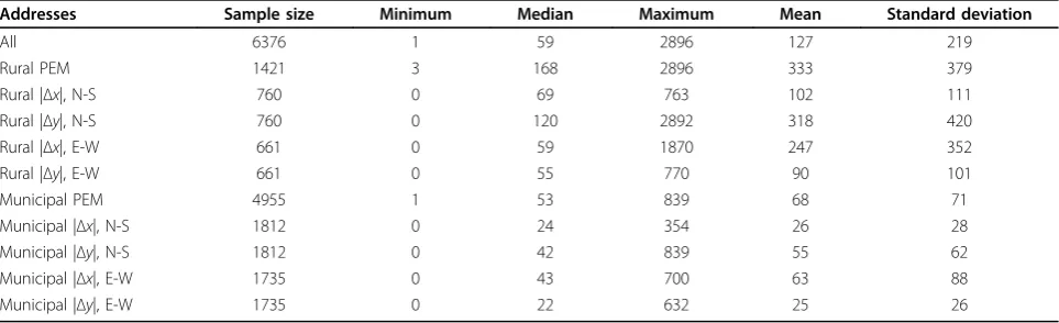 Table 1 Descriptive statistics for positional error magnitudes and directional displacement magnitudes of automatedgeocodes of Carroll County addresses.