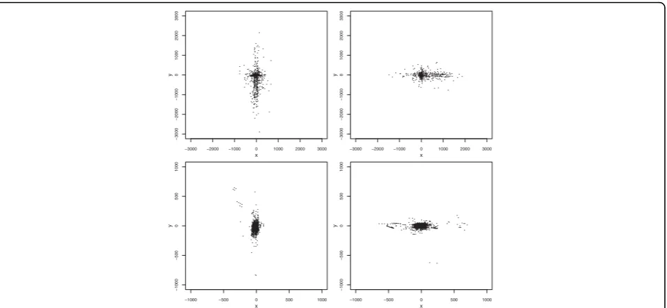 Figure 5 Scatterplots of positional errors (in meters) for the automated geocodes of Carroll County addresses, by rurality and axialorientation of the street on which the corresponding address lies