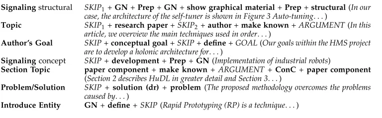 Table 7Indicative pattern speciﬁcation and sentence fragments matching the patterns (in parentheses).