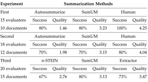 Table 13Results of human judgment in a categorization task and assessment about text quality.