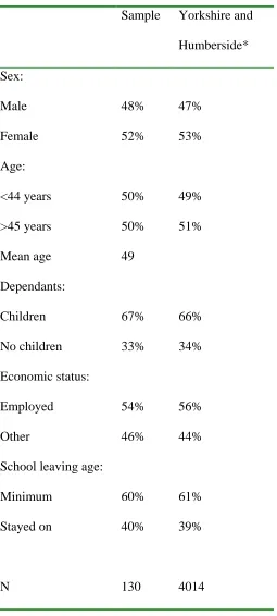 Table 3: Respondent characteristics 