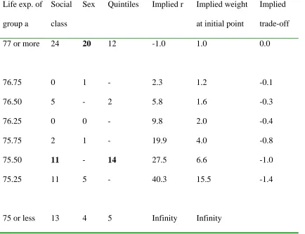 Table 4:  Average life expectancy questions 