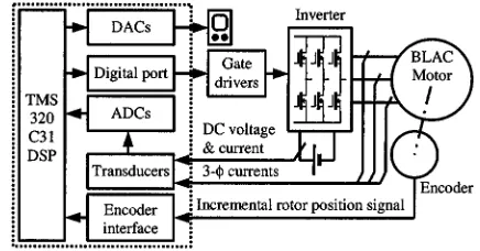 Fig. 1.Block diagram of DSP-controlled BLAC drive system.