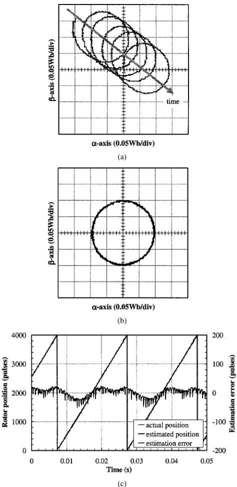 Fig. 3.Results from flux-observer-based position estimation. (a) Locus ofobserved excitation flux-linkage vector, without high-pass filter