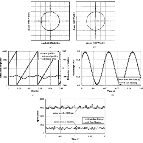 Fig. 5.Influence of low-pass filter on observed flux-linkage vector. (a) Locus of observed flux-linkage vector without flux filter, 3000 r/min