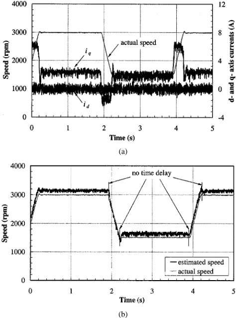 Fig. 8.Estimation of speed from EMF and excitation flux. (a)q d-axis and-axis currents, rich of noise