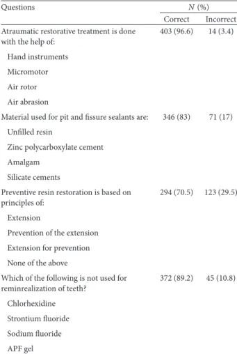 Table 2: Distribution of dental interns according to their attitude toward MID